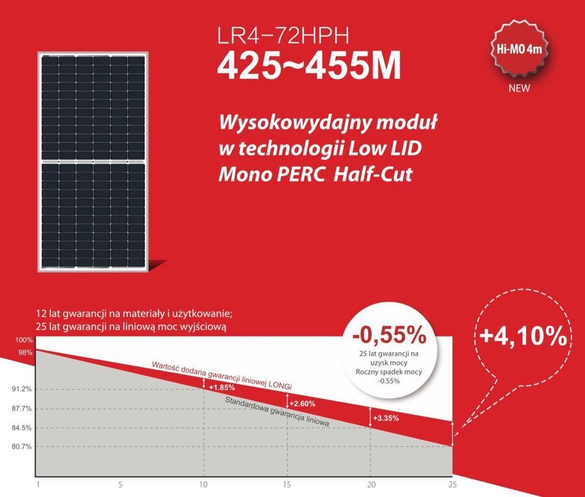 Paleta 30 szt Panel PV LONGi 450W LR4-72HPH Mono Silver - 7620zł zVAT!