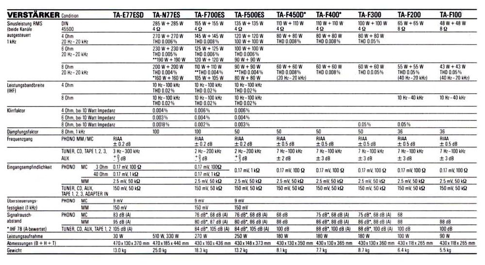Sony TA-F 500 ES Wzmacniacz stereo doskonały stan oryg.