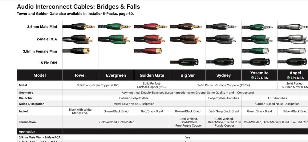 Audioquest Tower/ Yosemite 3.5M-RCA