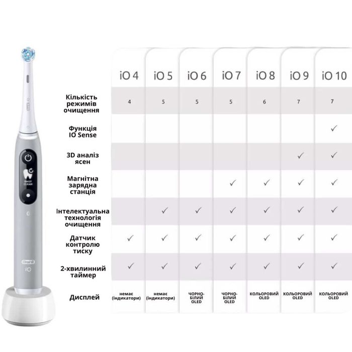 Електрощітка oral-b iO 9 з гарантією 12 місяців