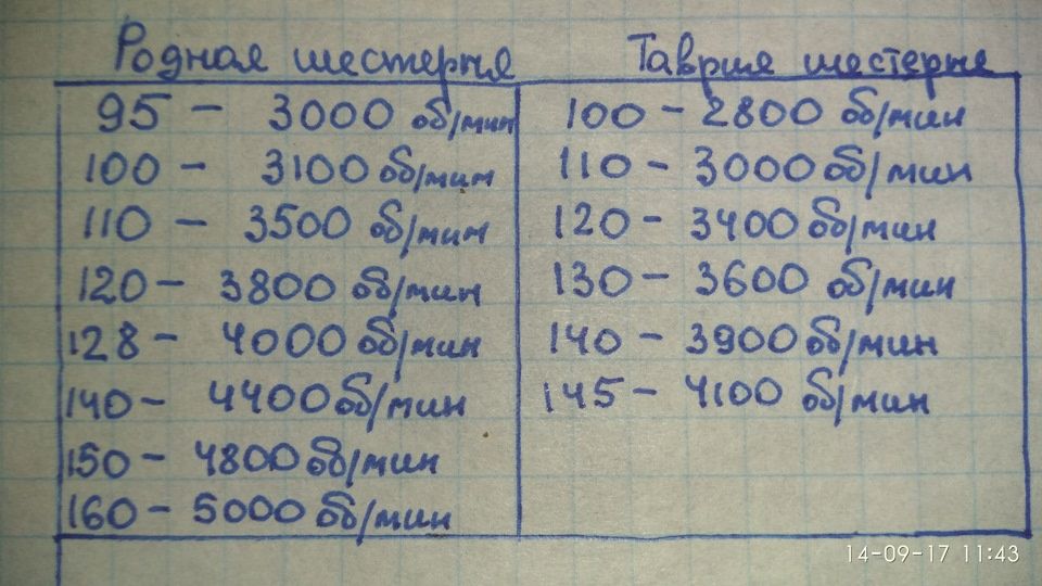 Шестерні 5 передачі таврія 29 35  27 37 сенс Sens передачи коробка