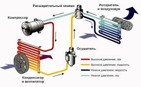Ремонт компрессора  авто кондиционера муфта подшипник заправка