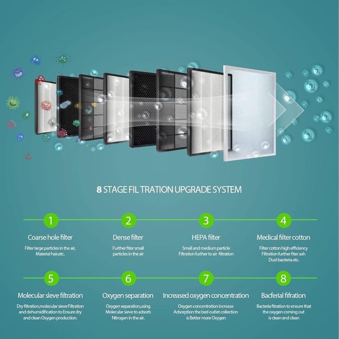 Nowy KONCENTRATOR TLENU Przenośny 30%-90% Wysoka Czystość 1-7 l/min