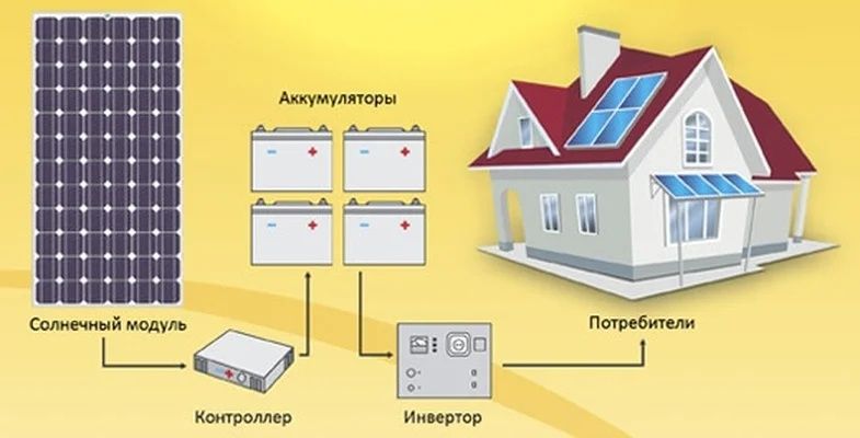 Монтаж солнечных панелей