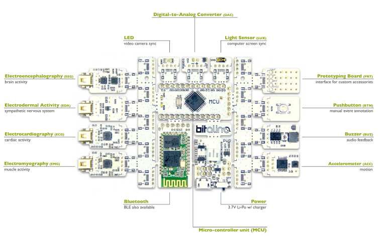 BITalino Board completo – kit para medir sinais do corpo (ECG, músculos, etc.)