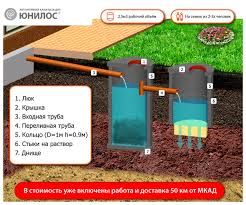 Зливна Яма Влаштування Септиків Каналізація Септик Під Ключ Бетонні Круги Кільця