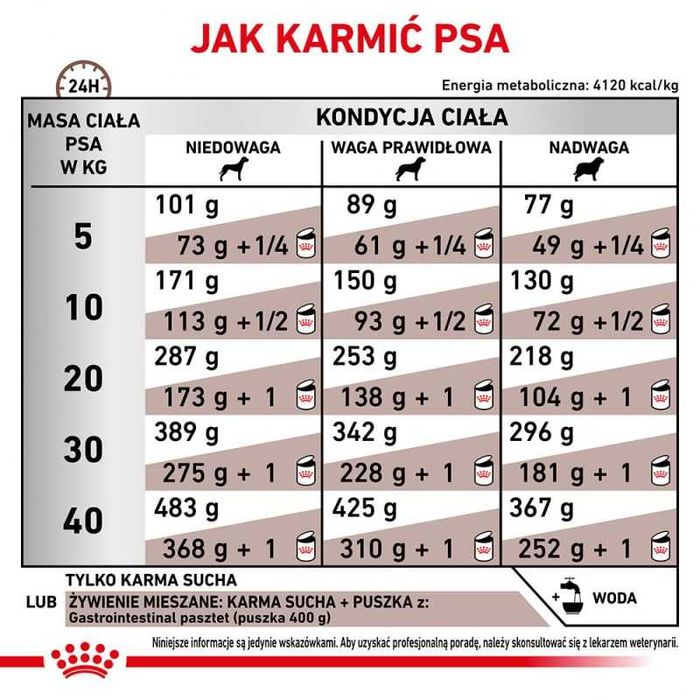 Karma dla psa Royal Canin Gastro Intestinal GI 15kg OKAZJA!!!