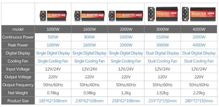 Інвертор перетворювач 12/24/220v, чистий синус, від акумулятора