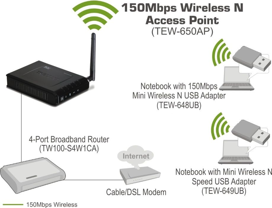 Router TRENDnet TEW-650AP Access Point Wireless N, 150Mb/s