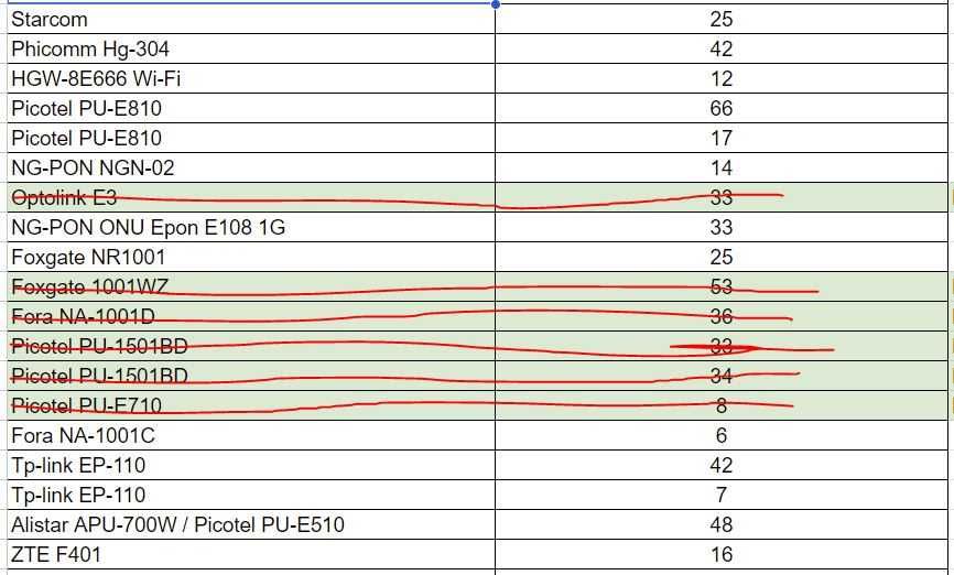 Продам різні ONU б.у.