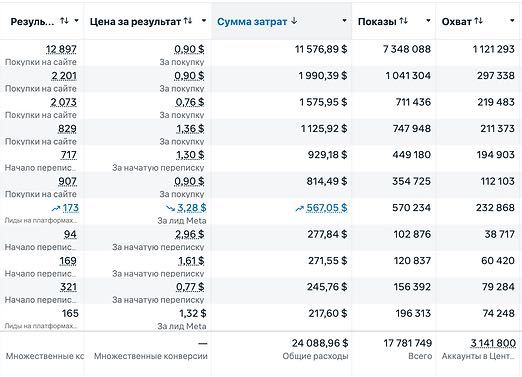 Таргетолог | SMM | СММ |Україна | Європа | USA
