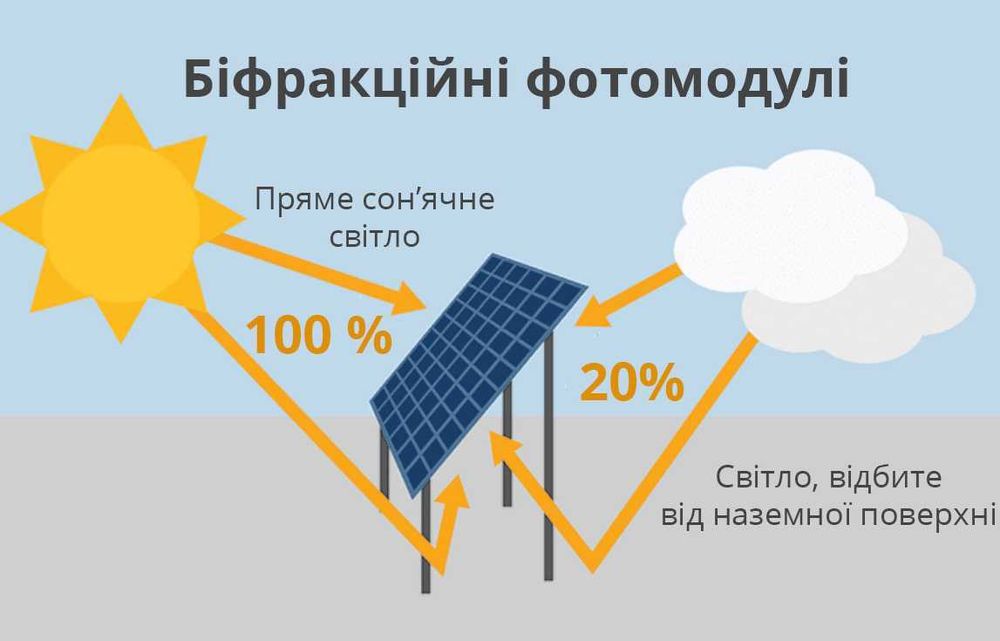 Сонячні панелі LONGi 7 LR8-66HGD 615W (від 36 шт)