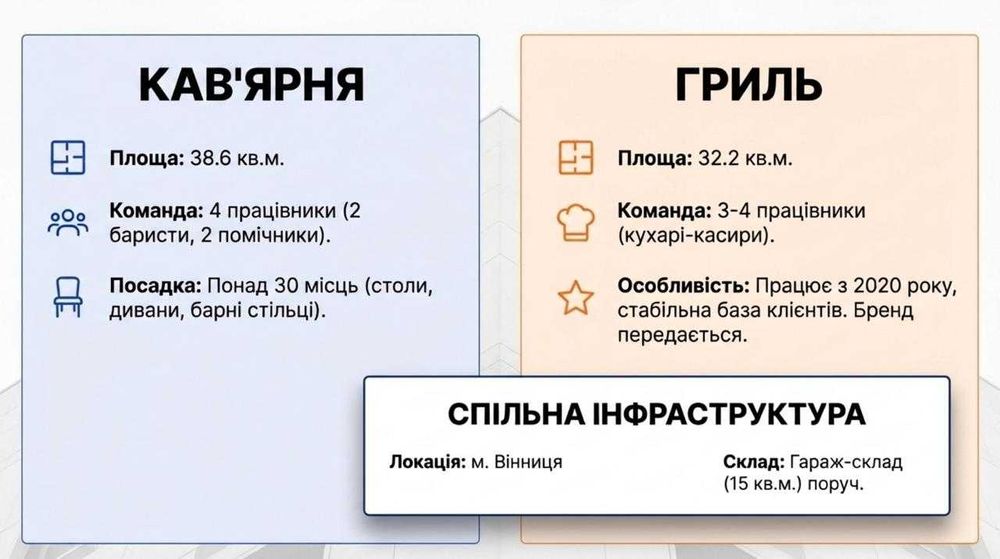 Продається бізнес: Кавʼярня + Гриль — Чистий прибуток 177,453 грн/міс