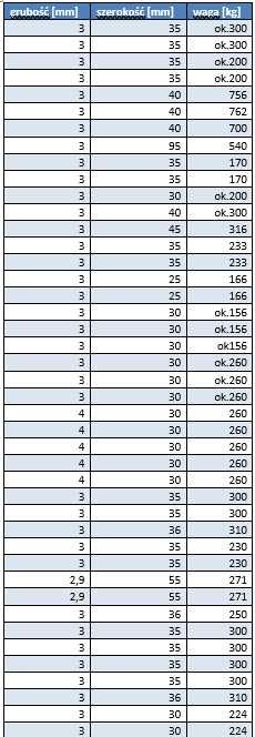 taśma ocynkowana spinająca montażowa bednarka ocynk 2x30mm, 2,5x30mm