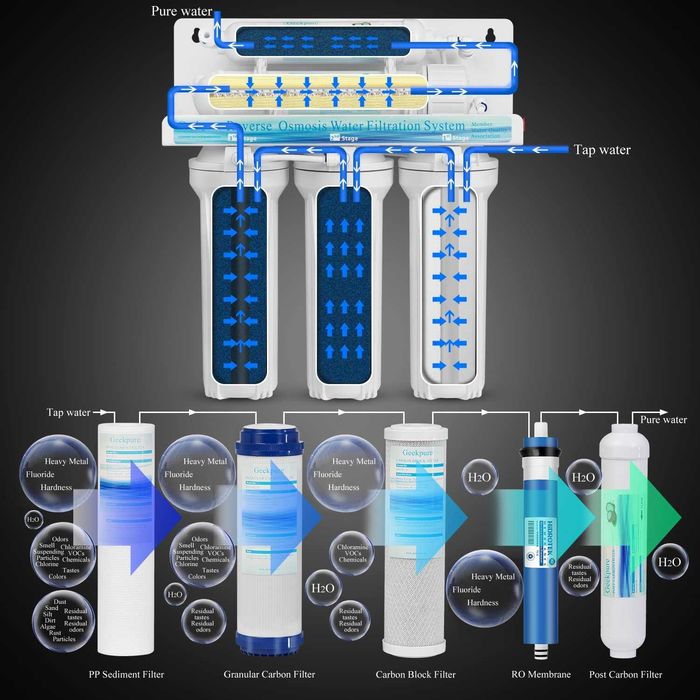 Sistema de Filtragem de Água Potável por Osmose Reversa (RO) de 6 Estágios com Filtro Alcalino pH+ – 75 GPD (Galões por Dia)