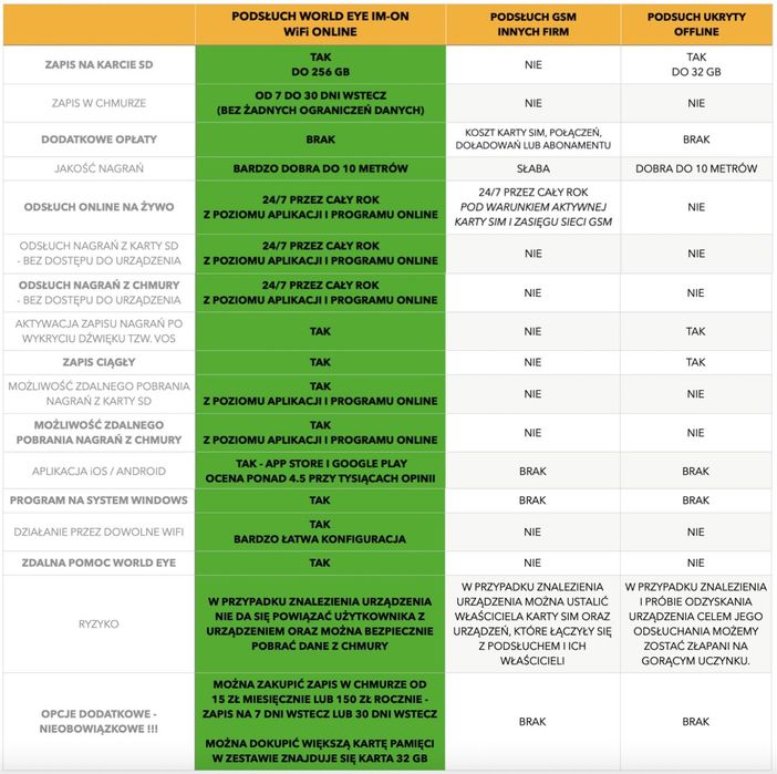 PODSŁUCH listwa WiFi zasilacz ONLINE - 128 GB pluskwa - nie GSM