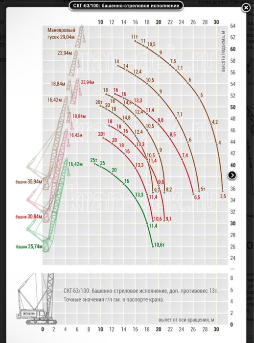 Кран гусеничний СКГ-63/100, 63 т, стріла 35.94 м, гусьок 29,04 м