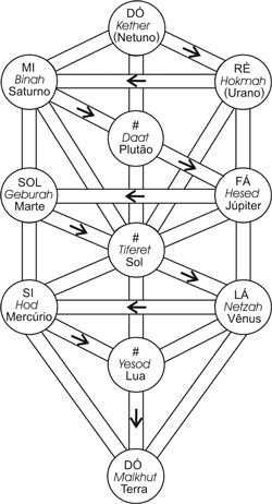 "ASTROLOGIA CABALÍSTICA e o Sentido das Nossas Vidas"- Rav Philip Berg