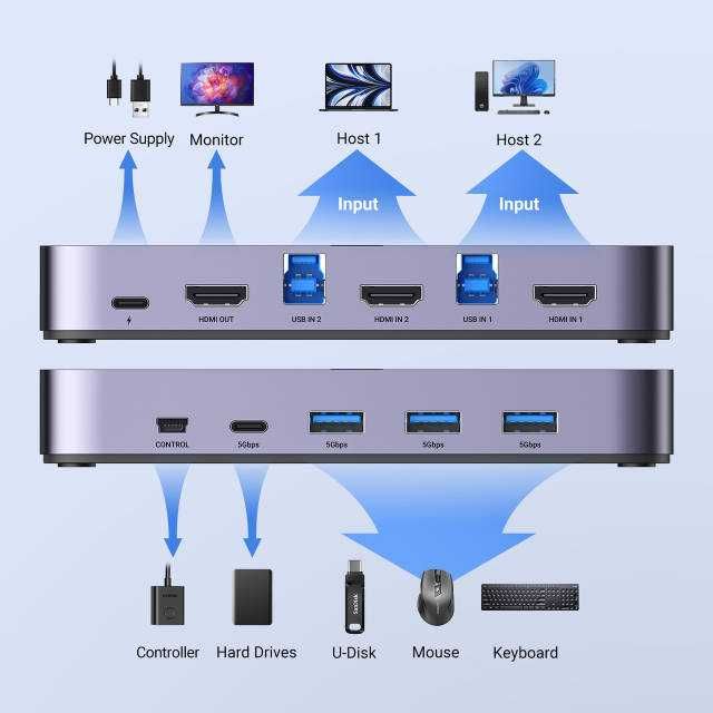 KVM-перемикач Ugreen HDMI 2x1 4K 60Hz HDR 4 порти USB 3.0 5 Гбіт/с