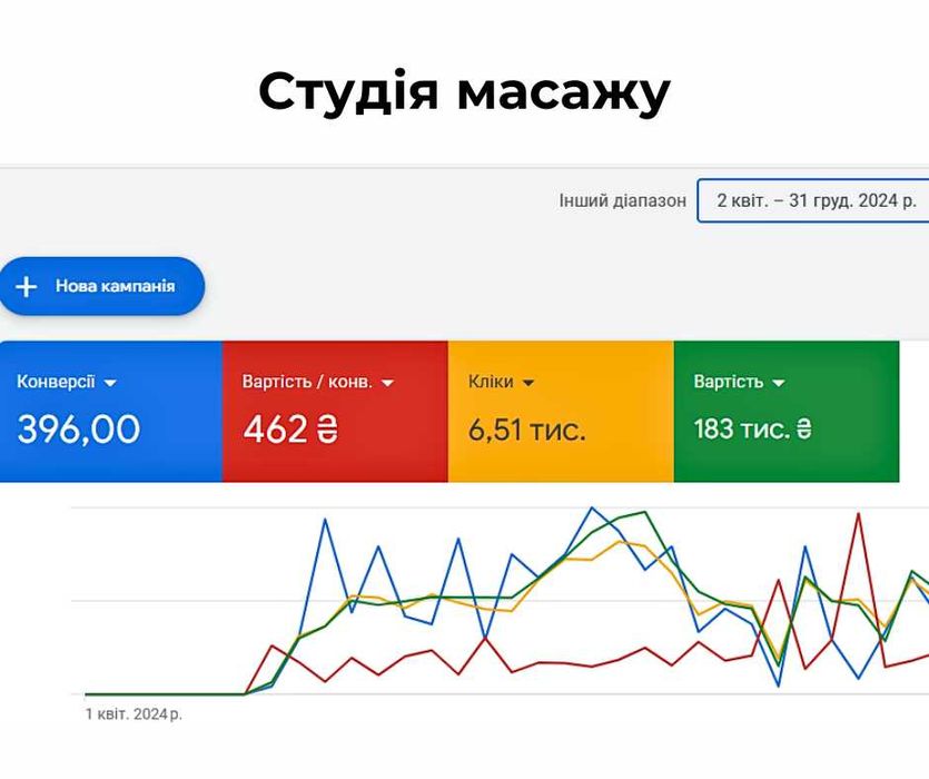 Настройка рекламы Google "под ключ". Налаштування реклами в Гугл: аналітика, мерчант, конверсії.