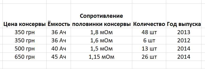 Ячейки (модули, консервы) Nissan Leaf 2014 год реальная емкость 35 Ач