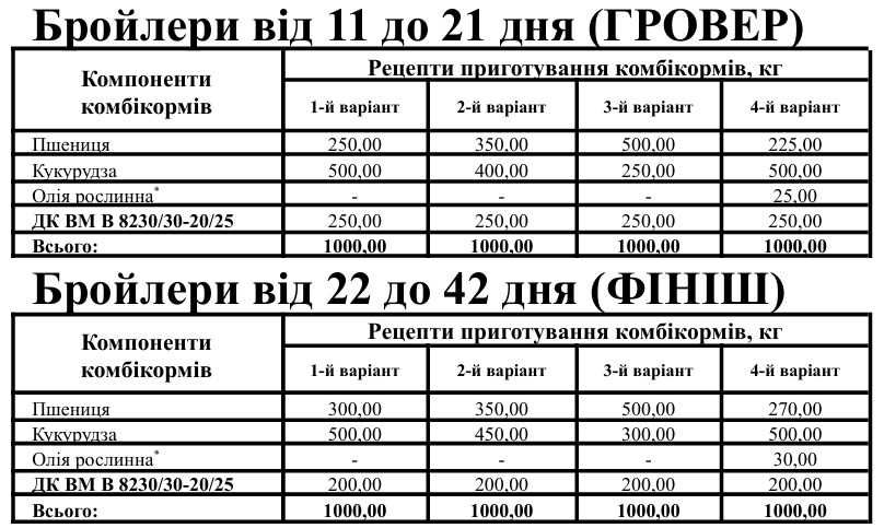 БМВД 25% - 20% для бройлеров Гровер-Финиш с 18 дня (Универсальный) , є ОЛХ Доставка