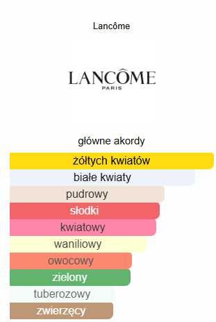 Lancome Poeme woda perfumowana 100 ml Oryginał