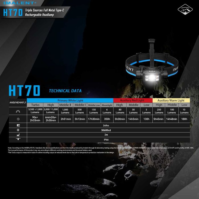 Imalent HT70 Налобний Ліхтар (3500 Люмен 349 Метрів 5000 мАг) +Магніт