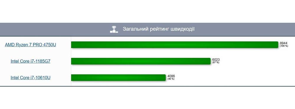 Lenovo ThinkPad L14 Gen1 • AMD Ryzen 7 PRO|16|256|LTE|Radeon RX Vega 7