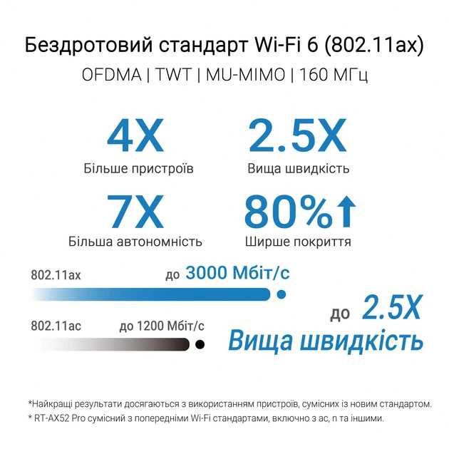 Продам, обміняю (на TP link) роутер Маршрутизатор Asus RT-AX52 Pro WiFi6 / AX3000 / 1Гбіт/с / Підтримка MESH
