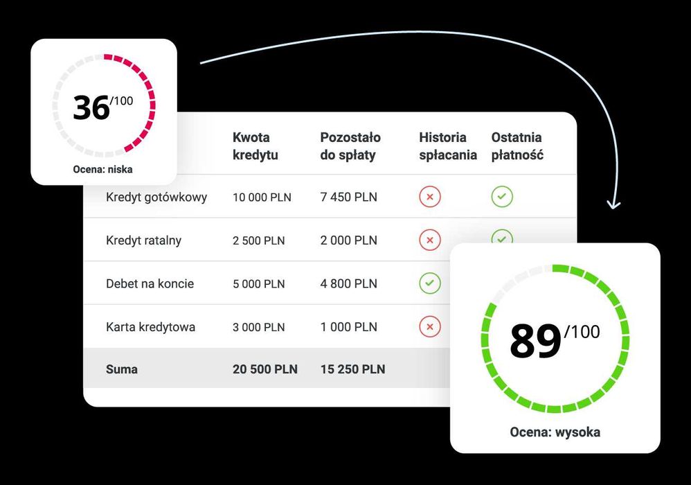Prywatne Pożyczki do 250 000 tyś z własnych środków finansowych.