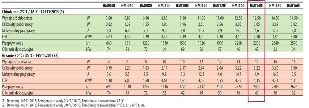 Pompa Ciepła Aermec 14kW Model HMI140T, 3 Fazy Wi-Fi. Komplet.
