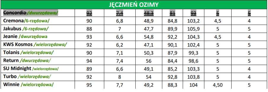 Jęczmień ozimy Jakubus C1 2250 zł brutto tona - TRANSPORT GRATIS