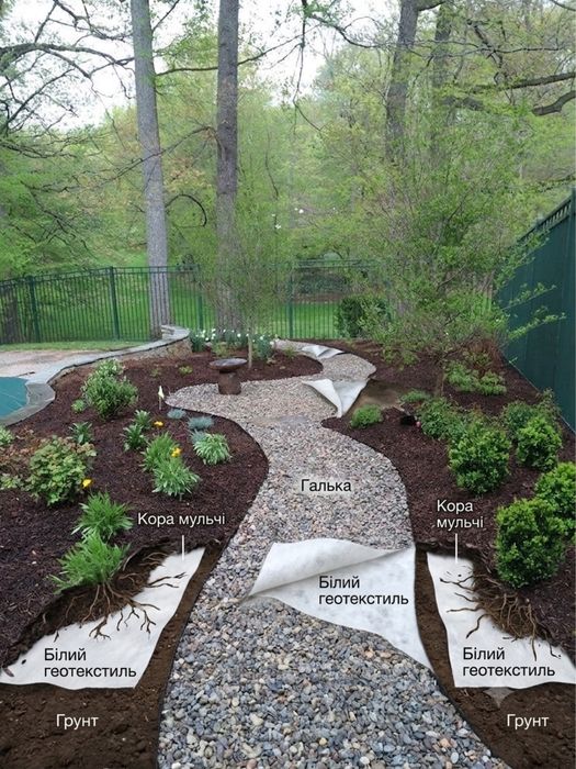 Геотекстиль термофіксований 200 г/м² — 20 м²