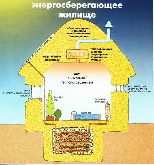 ЄкоАрхітектура,Дизайн, Консультації, Втілення