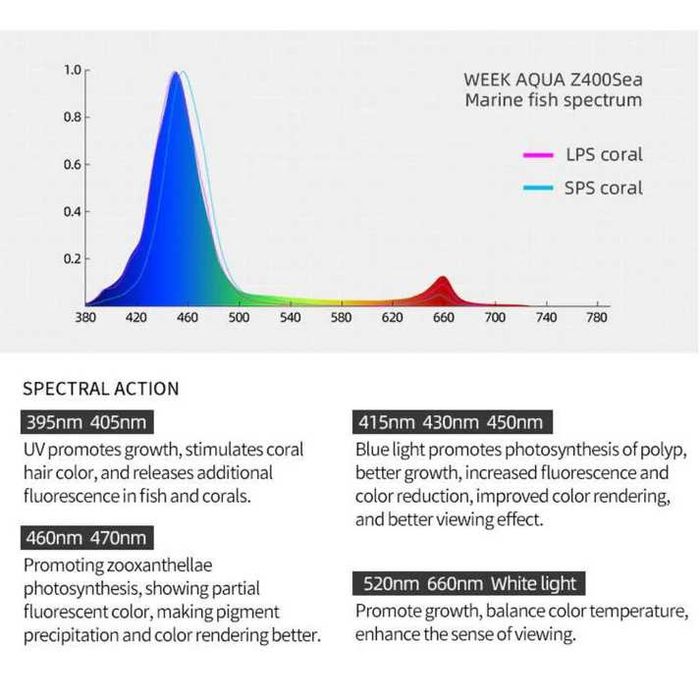Iluminação para aquários marinhos WeekAqua Z-Series Z400Sea-Z ( novo )