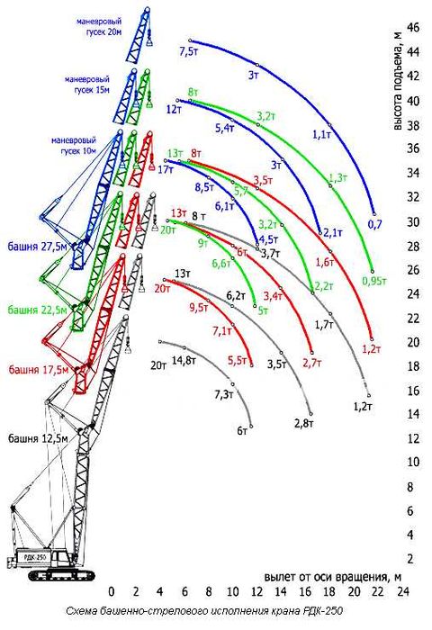 Оренда крану РДК 250