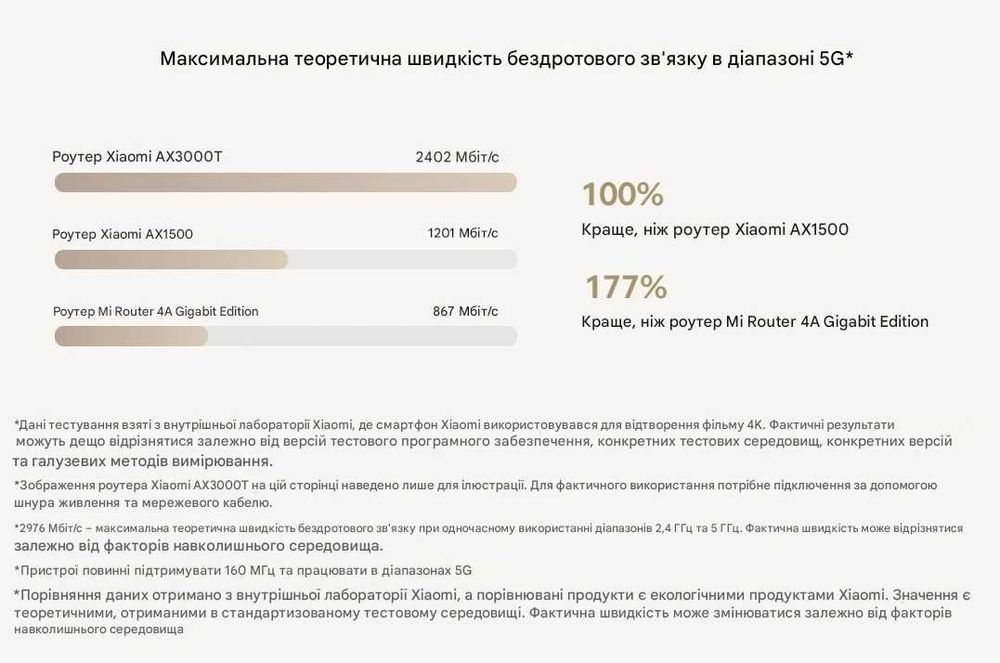 Xiaomi AX3000T • Wi-Fi 6 • До 2976 Мбіт/с • Gigabit • Mesh • NFC