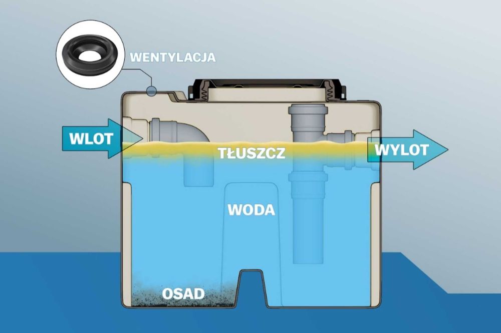 PODZLEWOWY SEPARATOR TŁUSZCZU, smaru, oleju, pod zlew - 0,5 m³/h atest