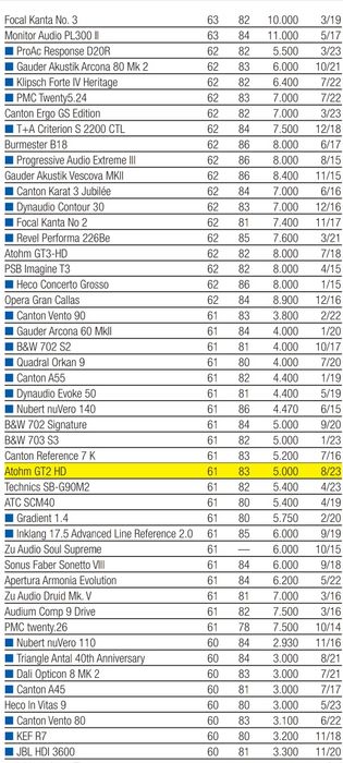 Quadral Orkan 9 Kef R7 B&W 703 Dali Opticon 8 Canton 8K monitor audio