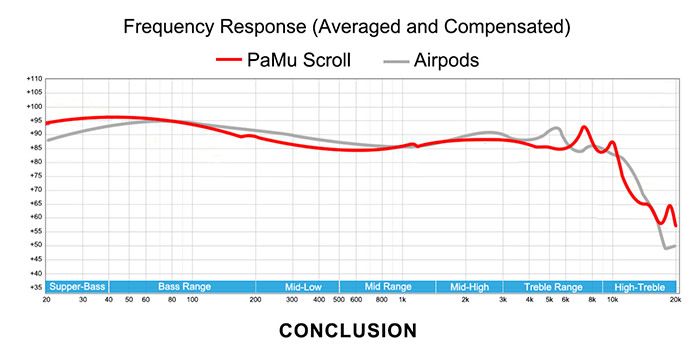 Słuchawki bezprzewodowe PaMu Scroll Bluetooth 5.0