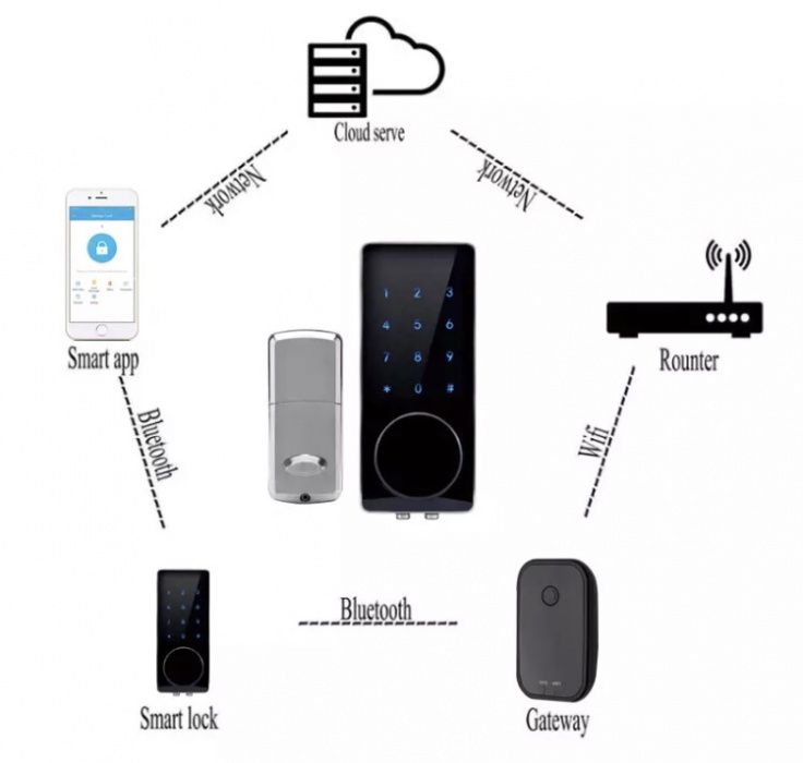 Fechadura Bluetooth de código!