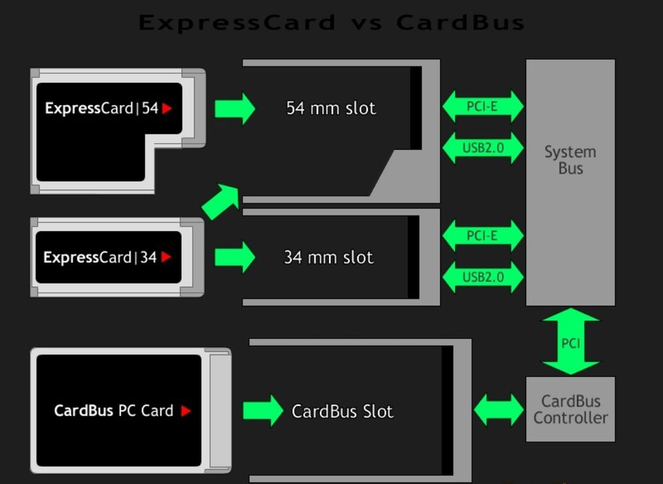 USB 3.0 адаптер для ноутбука

 Підключення: роз'єм ExpressCard 54мм