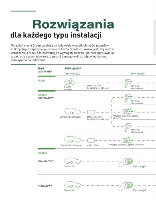 Stacja ładowania ładowarka Legrand Green’up One do aut elektrycznych