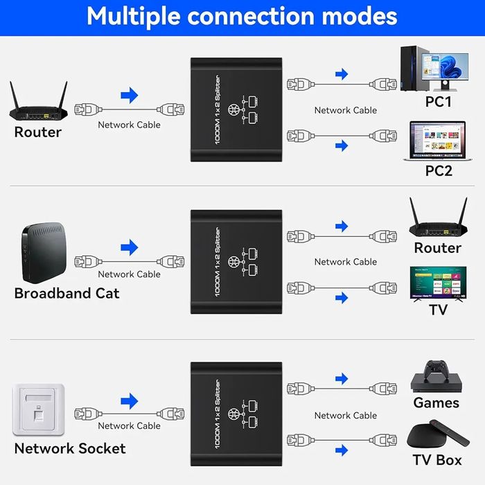 Rozdzielacz LAN 1 na 2 1000 Mbps Ethernet rozdzielacz LAN Splitter