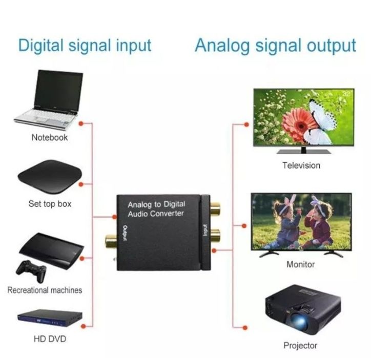 ЦАП аудио декодер,кабель оптика,конвертер,коаксиал-аналоговый RCA,ТВ