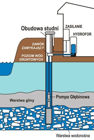 Studnie głębinowe
