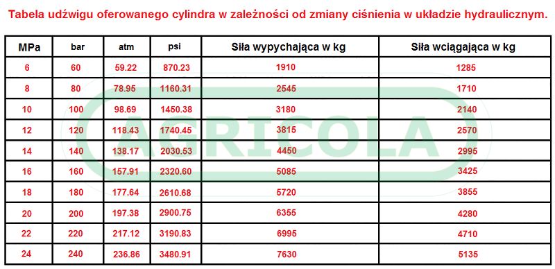Cylinder hydrauliczny siłownik SKOK 900 L 1182 tłok 2-str działania