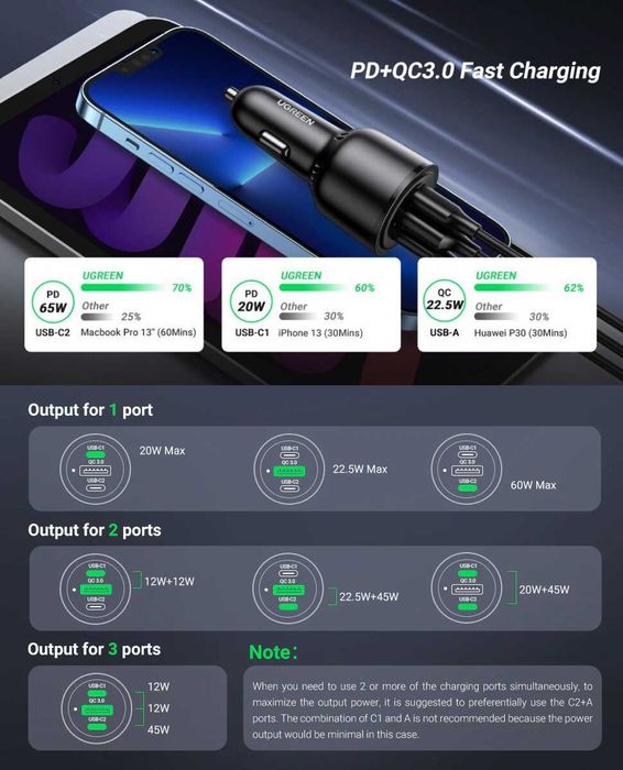 Автомобільні зарядні пристрої UGREEN Fast Car Charger 30W/63W/69W/130W