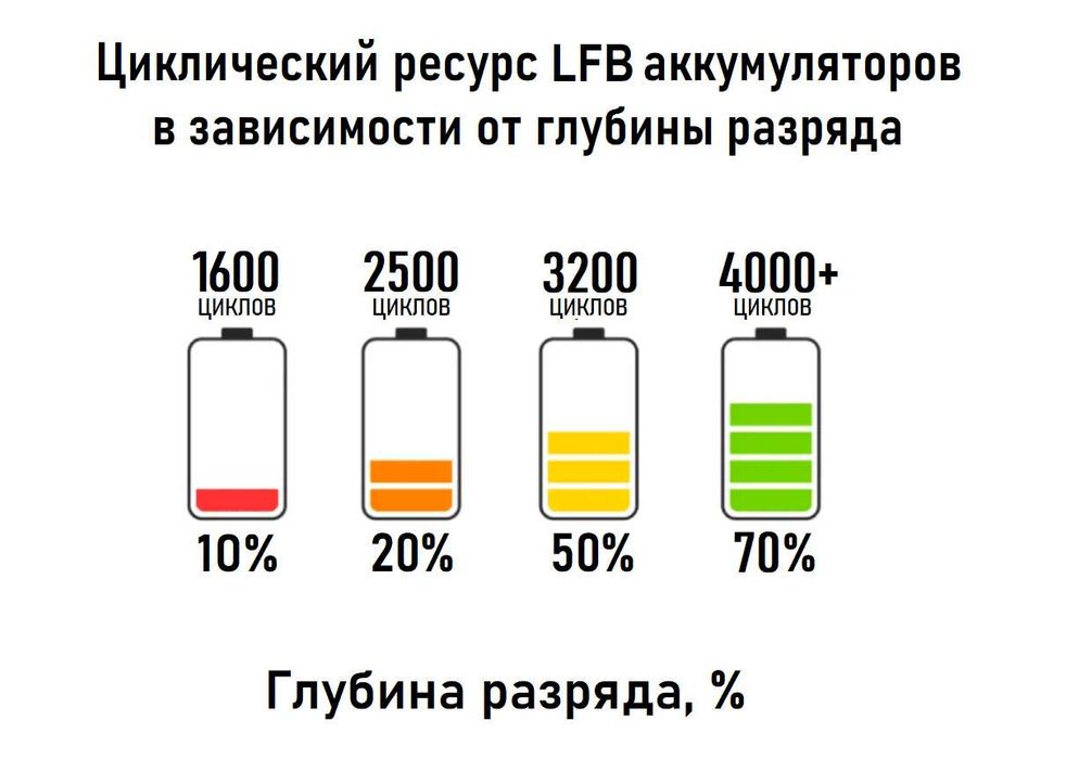Зарядна станція 3500W LFB безперебійного живлення для квартири, будинку